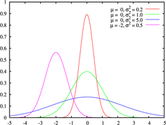 Gaussian distribution in statistics